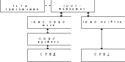 Доступ к базам данных на стороне клиента. Java-технология