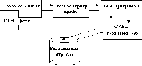 Ввод новой информации в БД для ведения базы данных