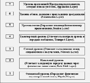 Структура стека протоколов TCP/IP