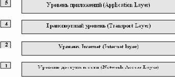 Уровень прикладных программ или приложений
