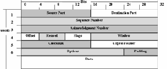 Transfer Control Protocol - TCP
