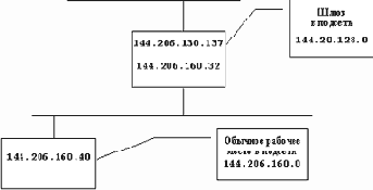Админисрирование сети и сервисов INTERNET