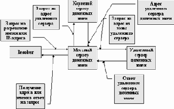 Серверы доменных имен и механизм поиска IP-адреса
