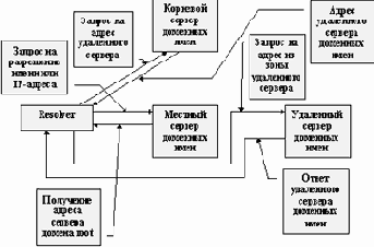 Серверы доменных имен и механизм поиска IP-адреса