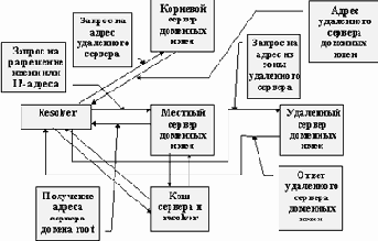 Серверы доменных имен и механизм поиска IP-адреса