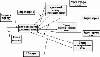 Серверы доменных имен и механизм поиска IP-адреса
