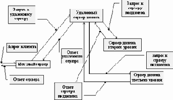 Серверы доменных имен и механизм поиска IP-адреса