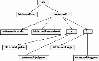 boot при размещении файлов описания