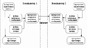 Принципы организации