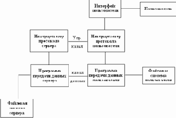 Протокол FTP