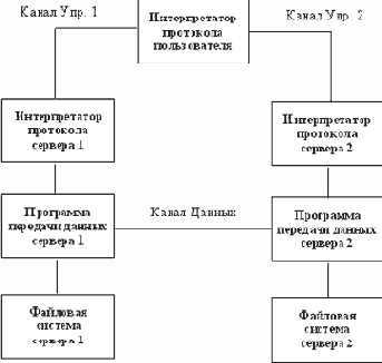 Протокол FTP