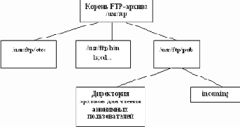 Сервер протокола - программа ftpd